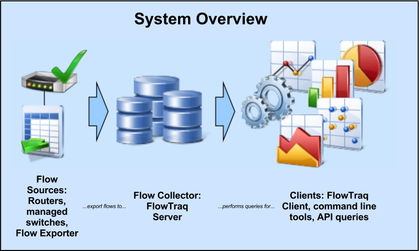 FlowTraq System Overview