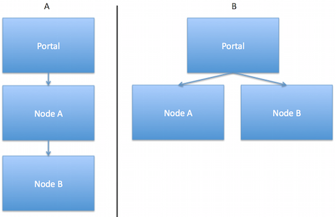 Two cluster configurations